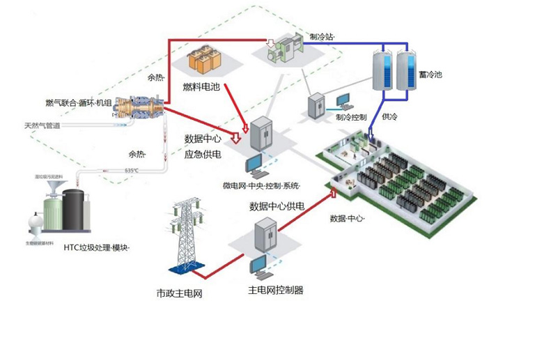 綠色數據中心清潔微電網: 直接使用熱能源提高系統能源效率